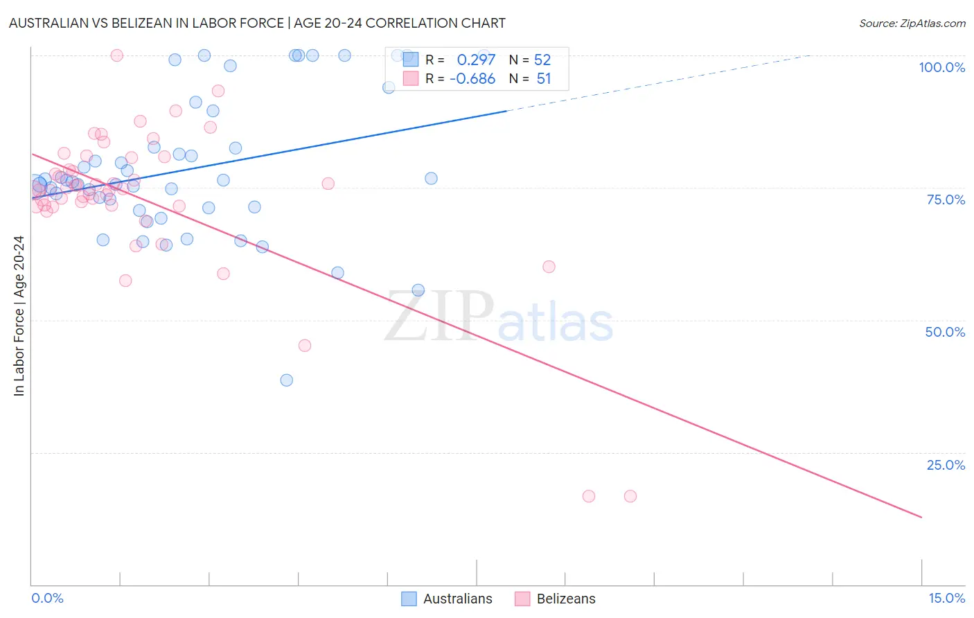 Australian vs Belizean In Labor Force | Age 20-24