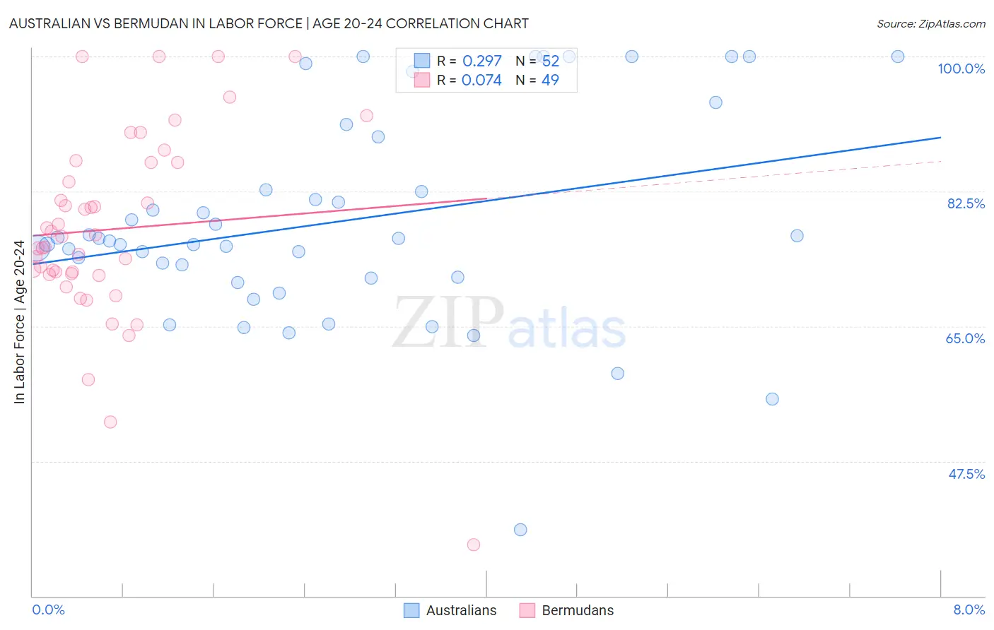 Australian vs Bermudan In Labor Force | Age 20-24
