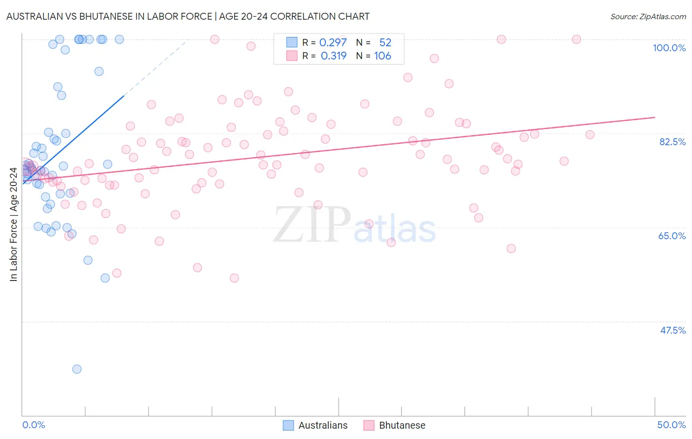 Australian vs Bhutanese In Labor Force | Age 20-24