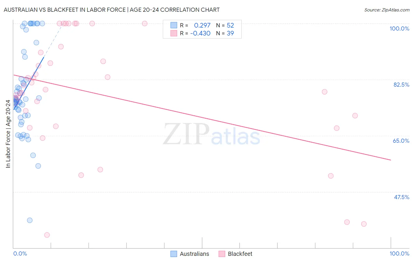 Australian vs Blackfeet In Labor Force | Age 20-24