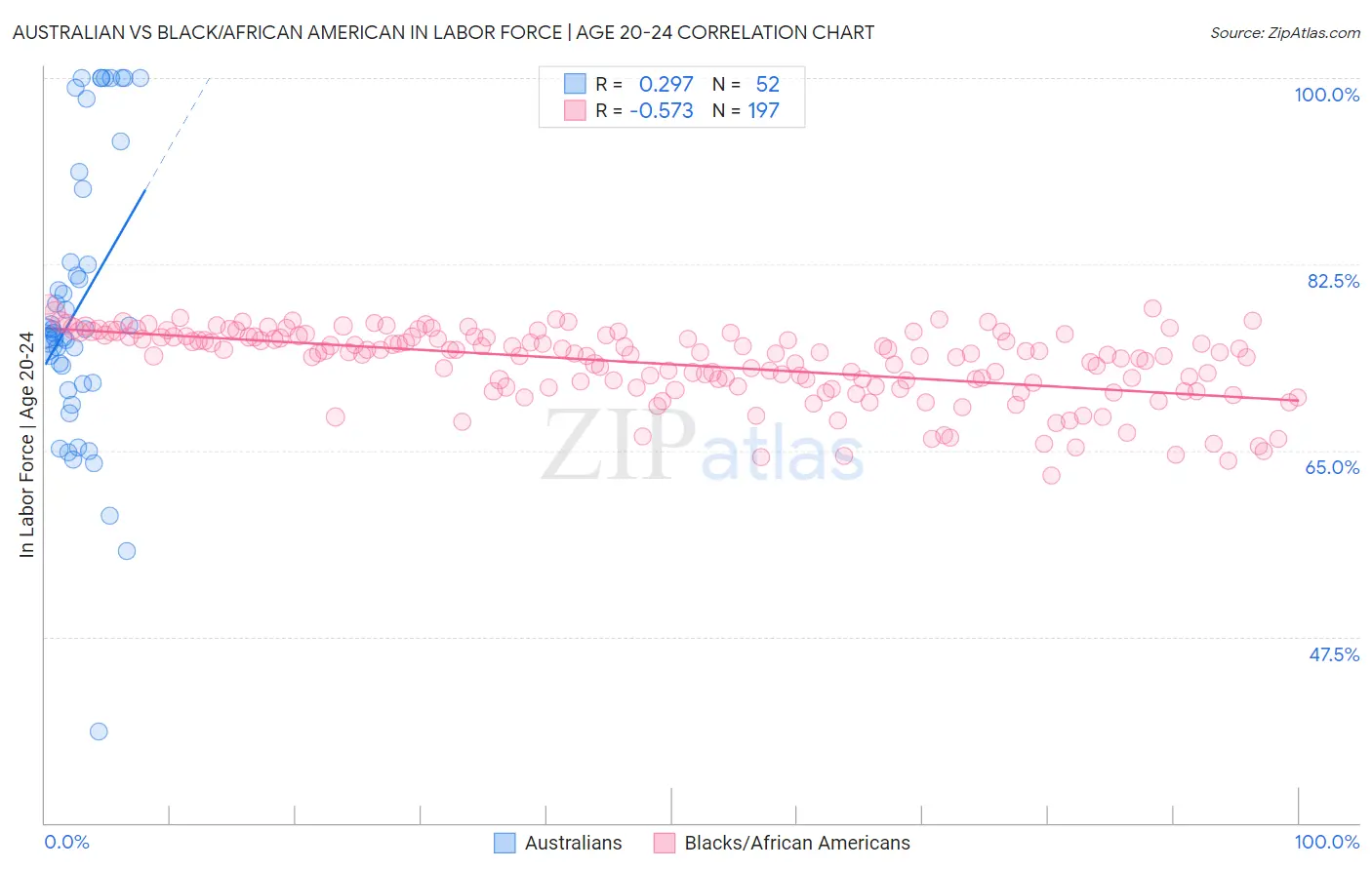 Australian vs Black/African American In Labor Force | Age 20-24