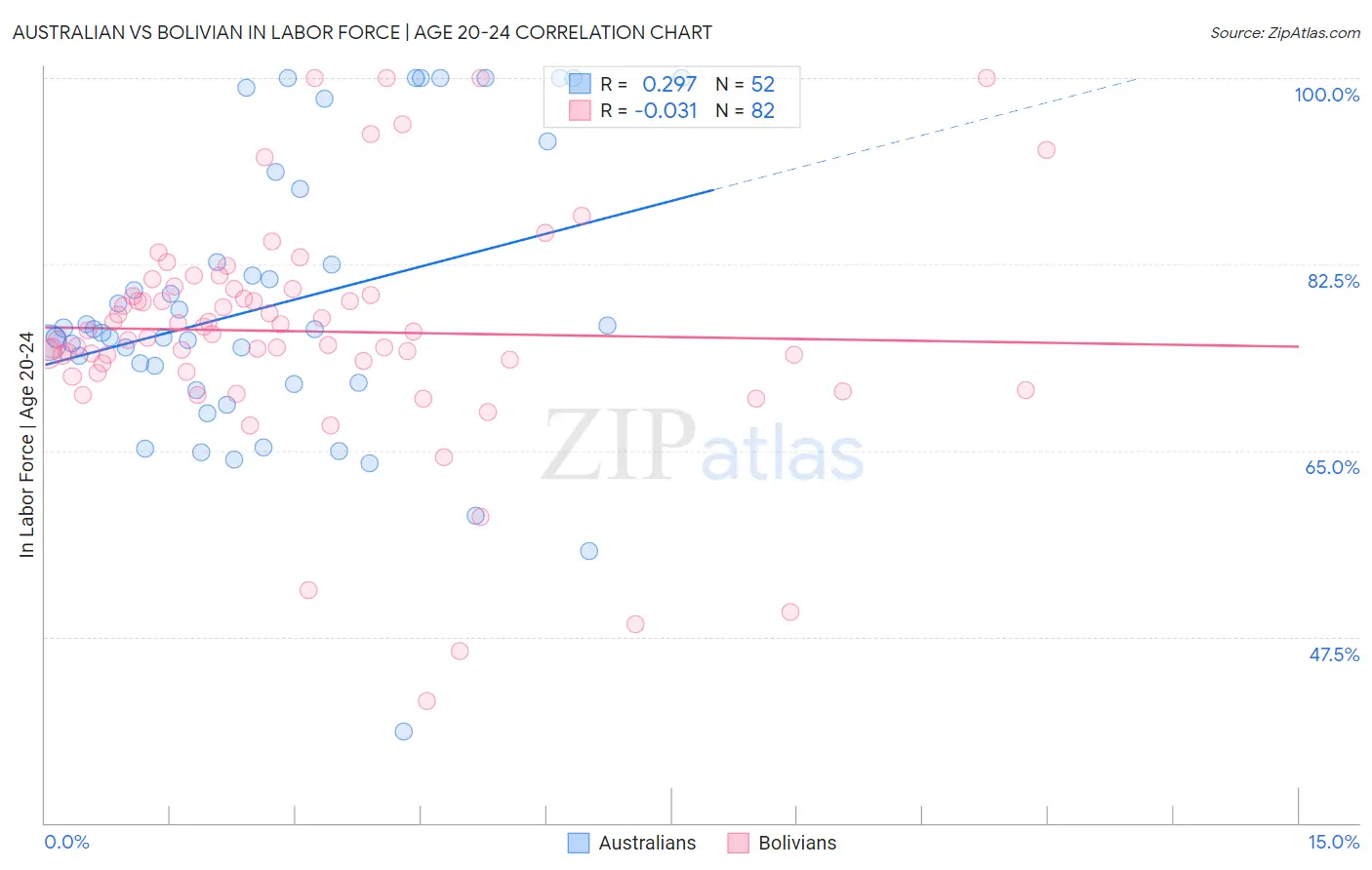 Australian vs Bolivian In Labor Force | Age 20-24