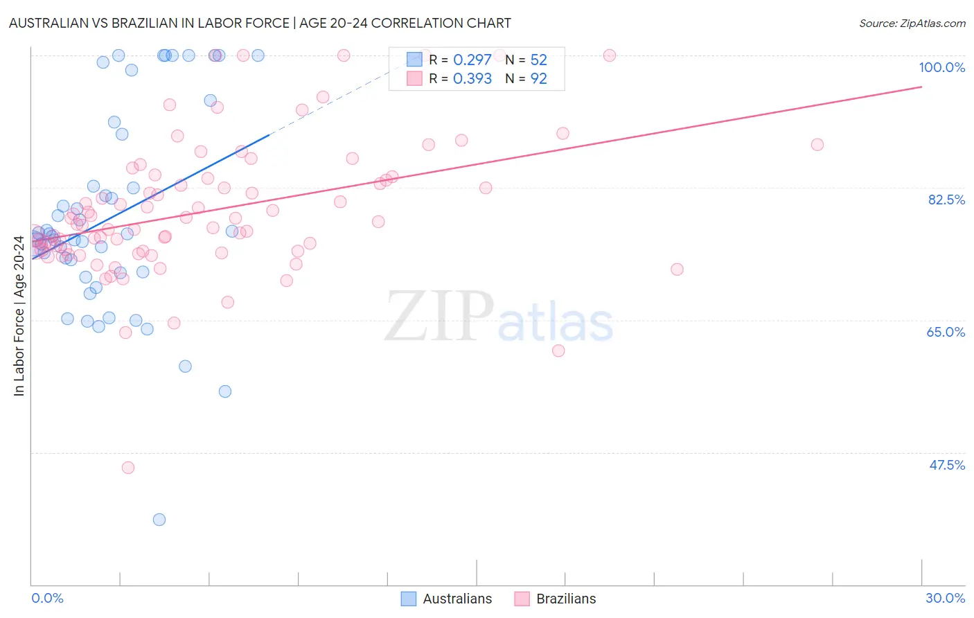 Australian vs Brazilian In Labor Force | Age 20-24