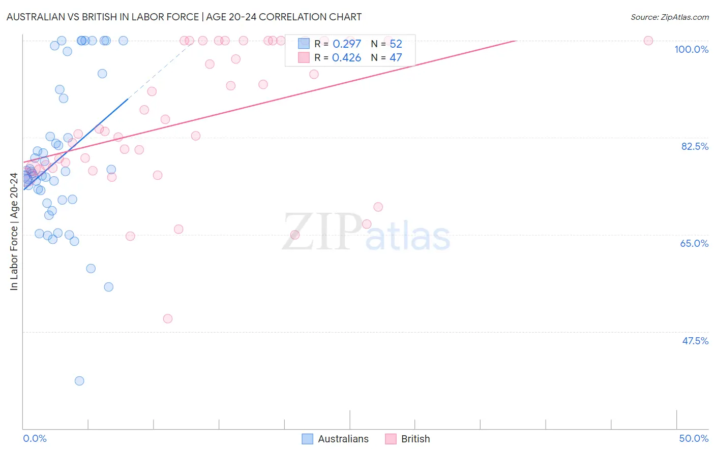 Australian vs British In Labor Force | Age 20-24