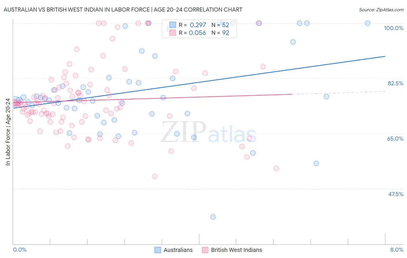 Australian vs British West Indian In Labor Force | Age 20-24