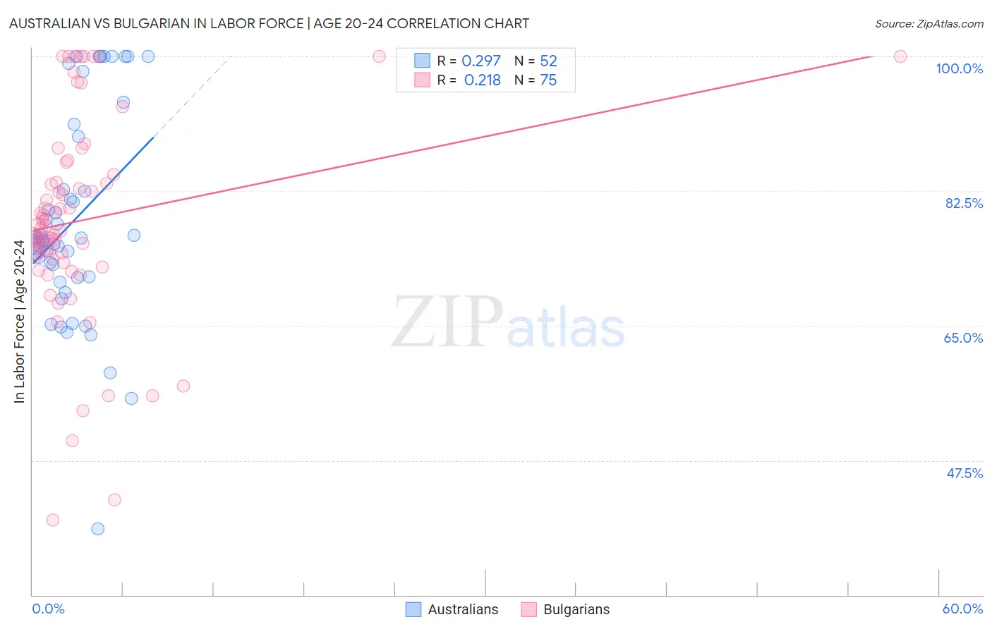 Australian vs Bulgarian In Labor Force | Age 20-24