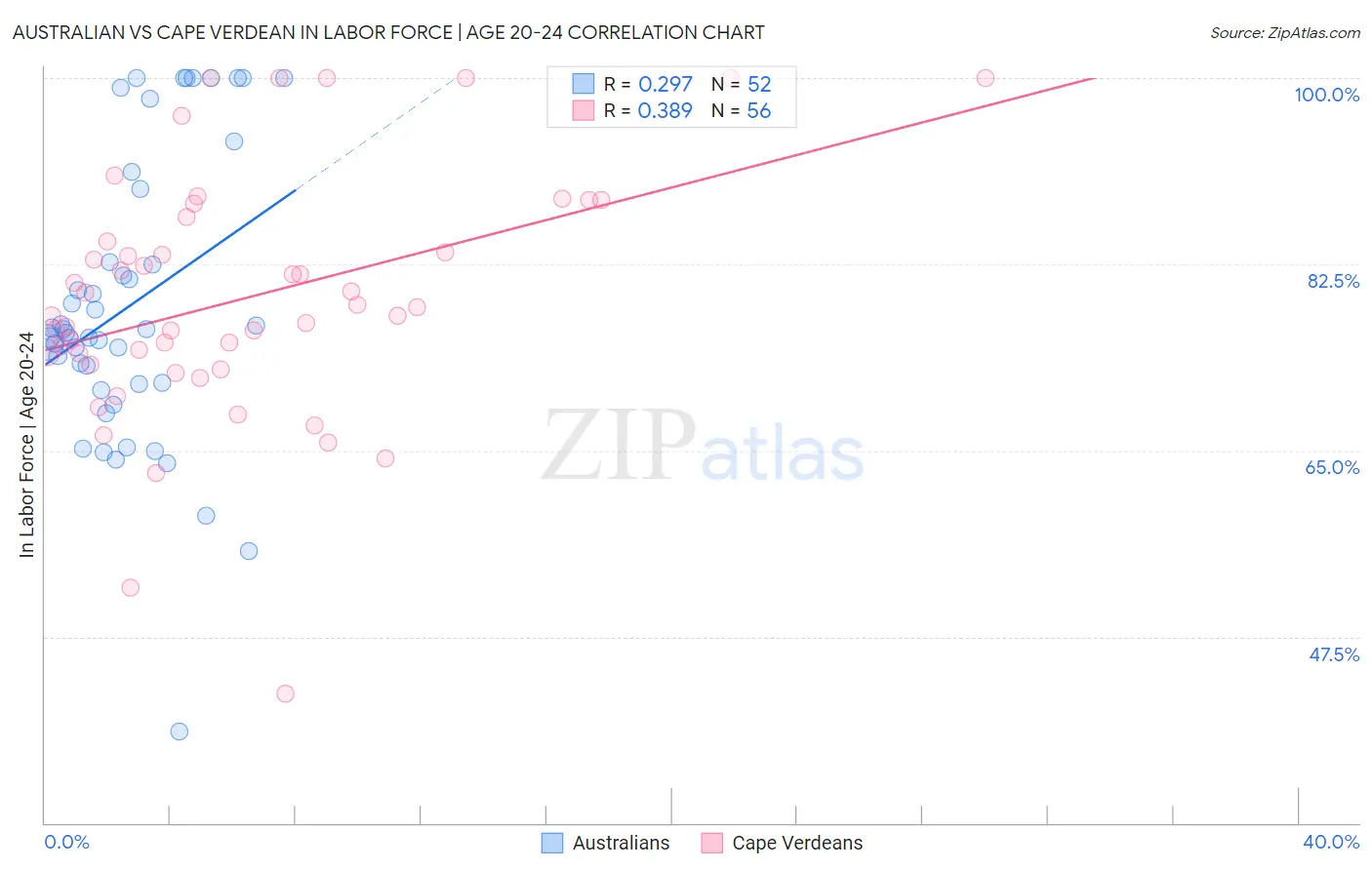 Australian vs Cape Verdean In Labor Force | Age 20-24