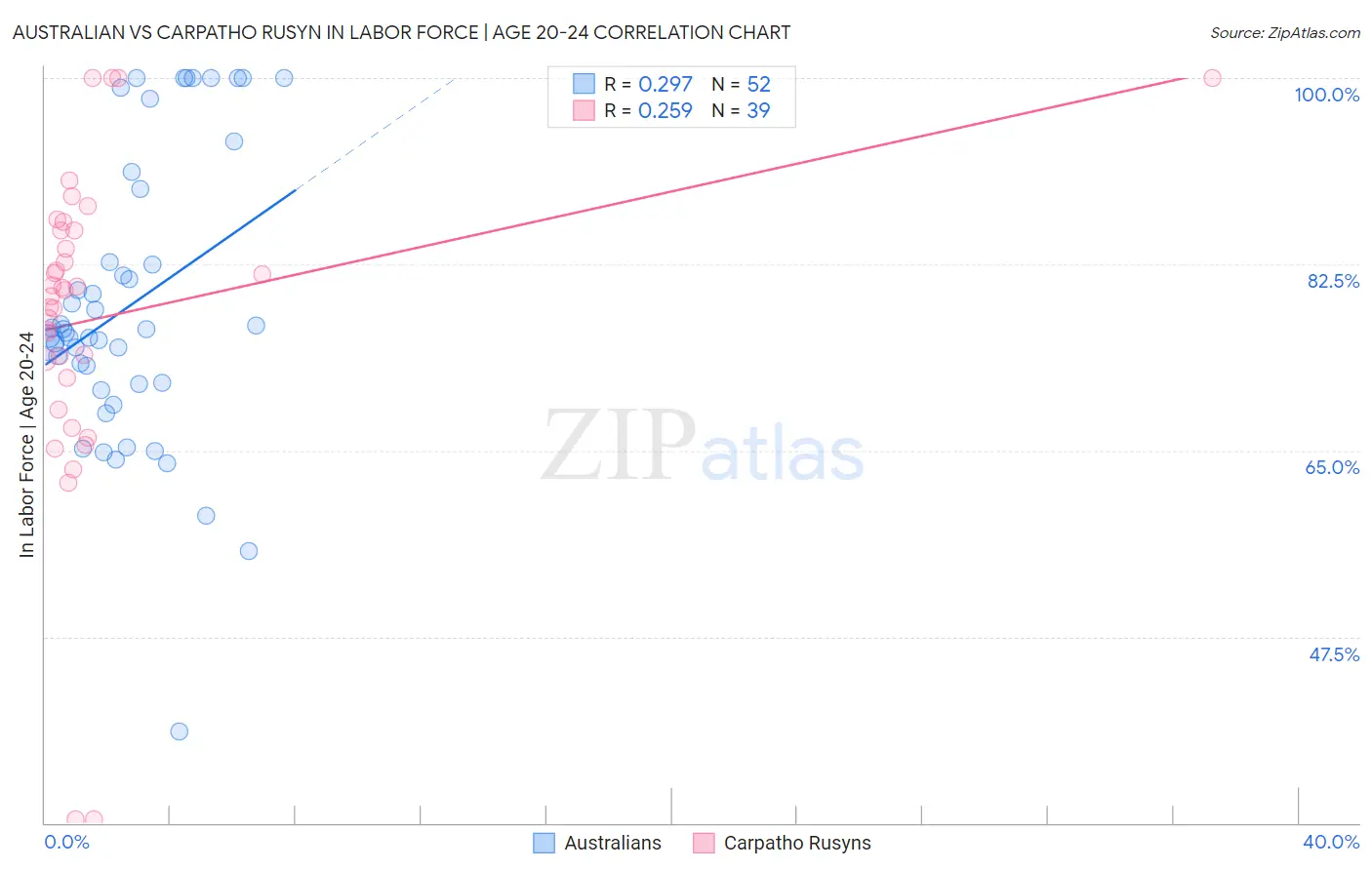 Australian vs Carpatho Rusyn In Labor Force | Age 20-24