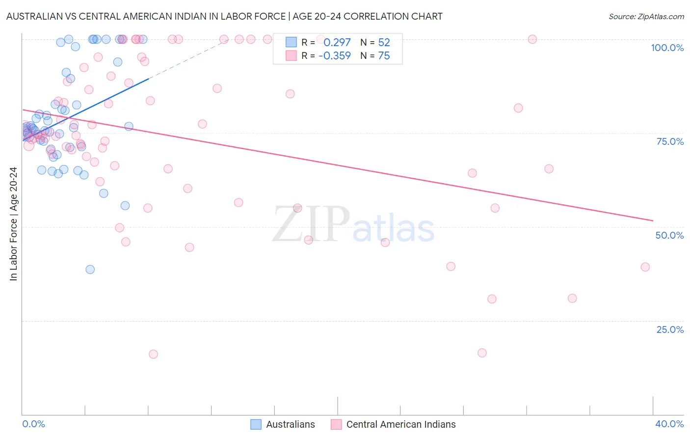 Australian vs Central American Indian In Labor Force | Age 20-24