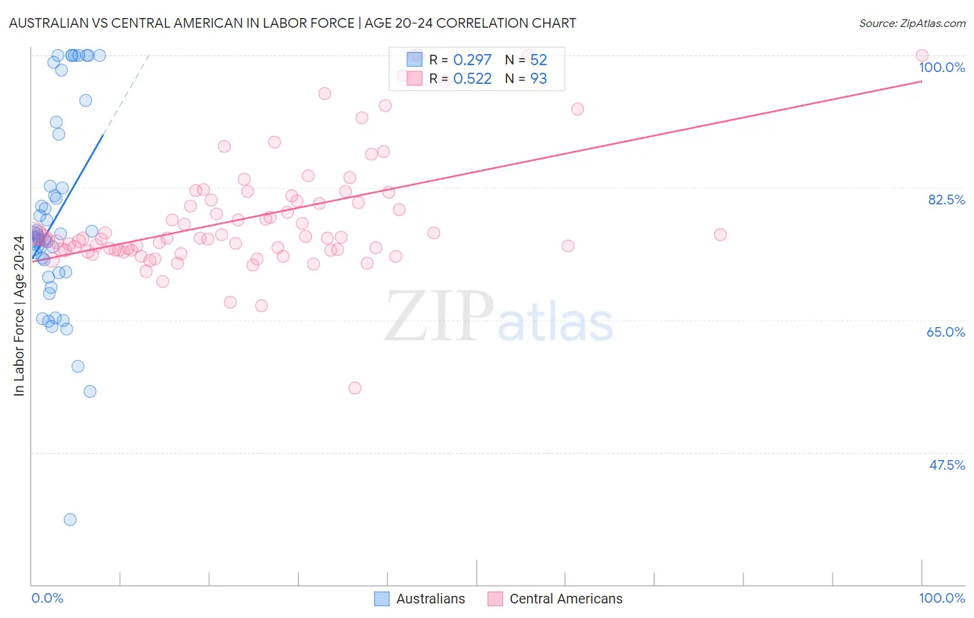 Australian vs Central American In Labor Force | Age 20-24