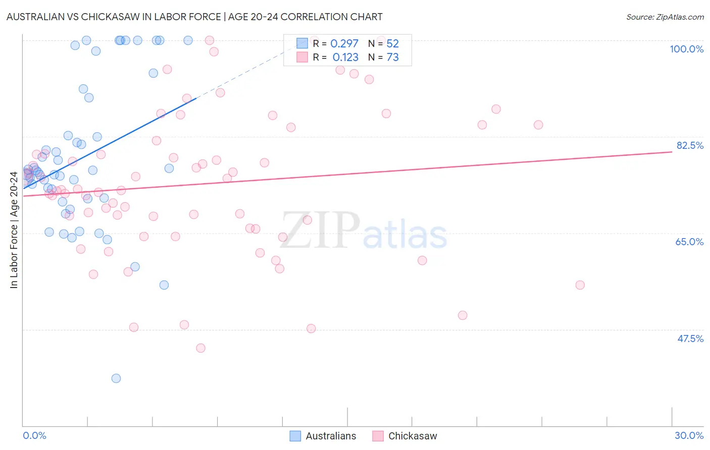 Australian vs Chickasaw In Labor Force | Age 20-24