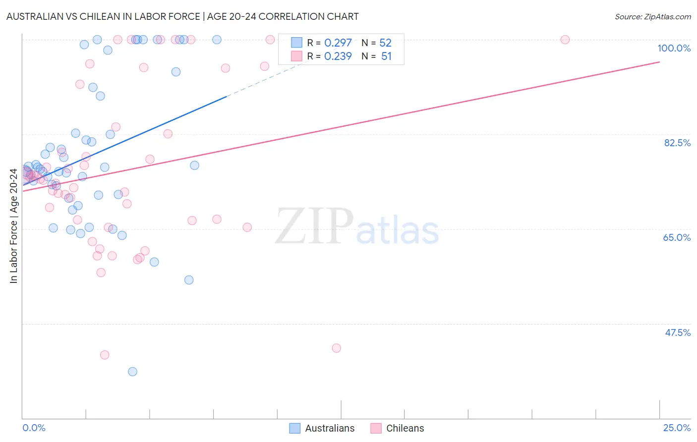 Australian vs Chilean In Labor Force | Age 20-24