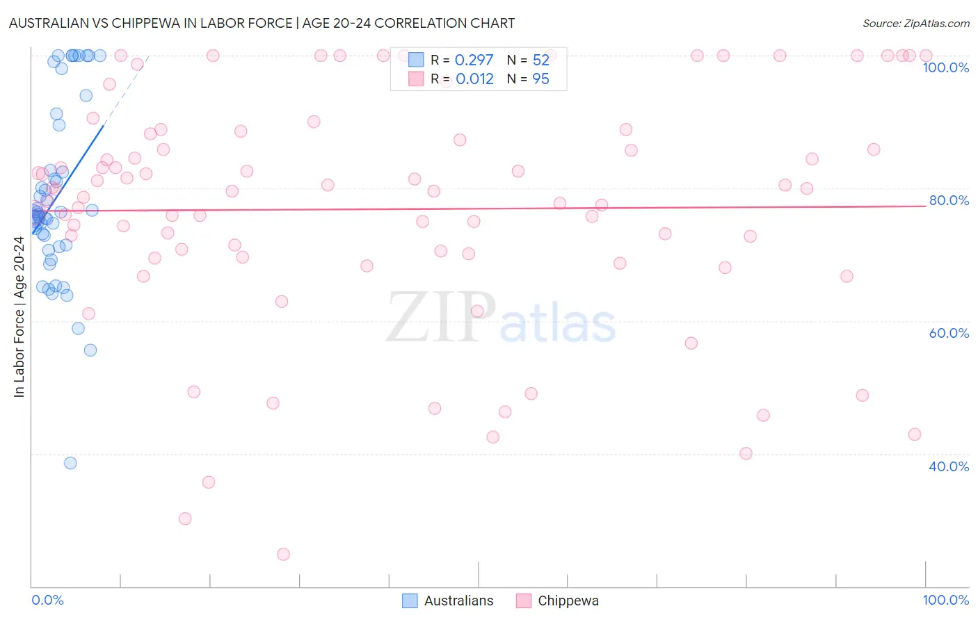 Australian vs Chippewa In Labor Force | Age 20-24