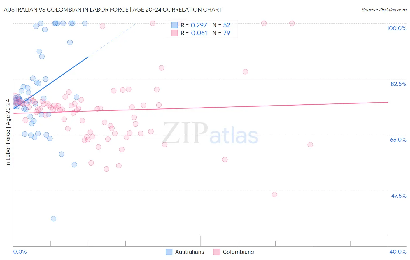 Australian vs Colombian In Labor Force | Age 20-24