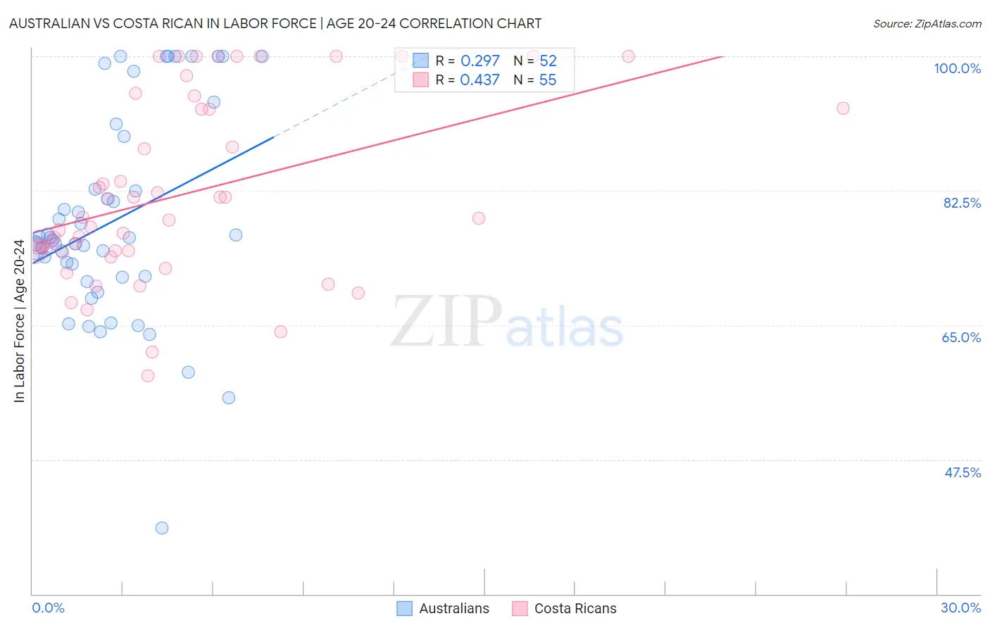 Australian vs Costa Rican In Labor Force | Age 20-24