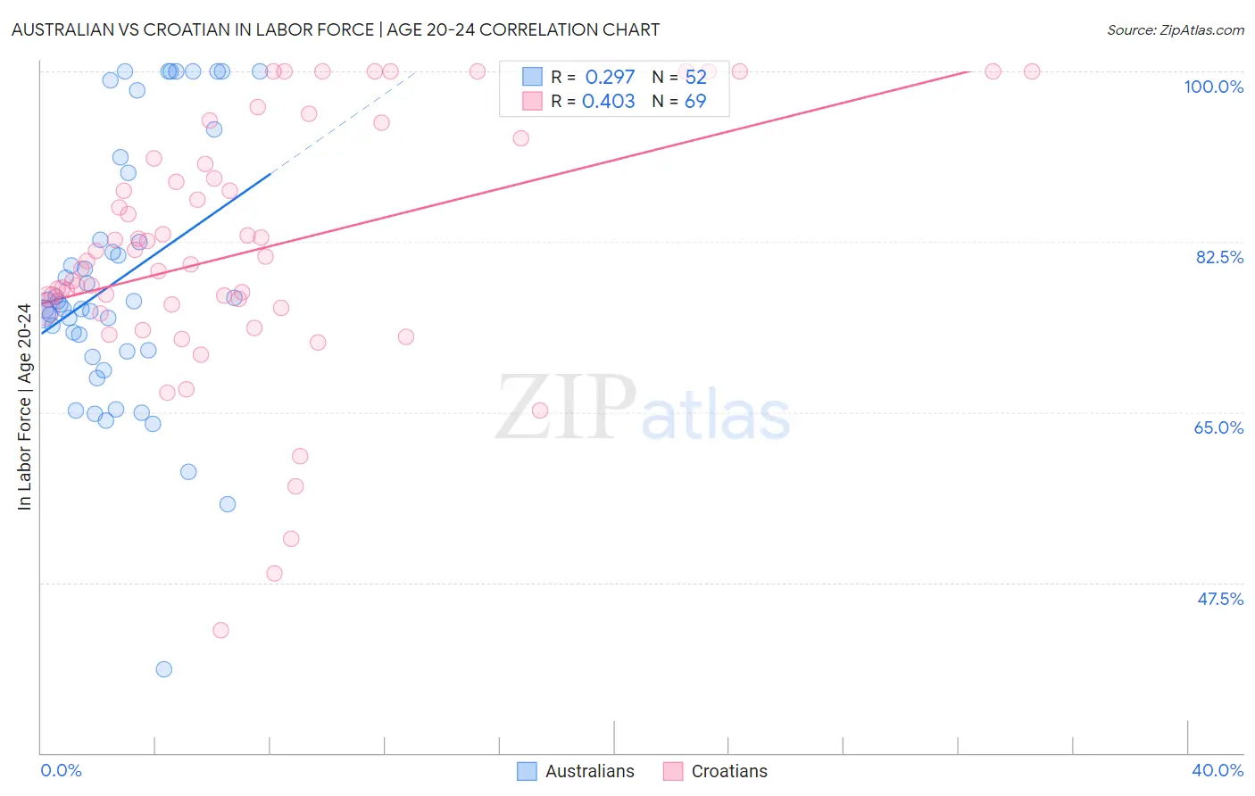 Australian vs Croatian In Labor Force | Age 20-24