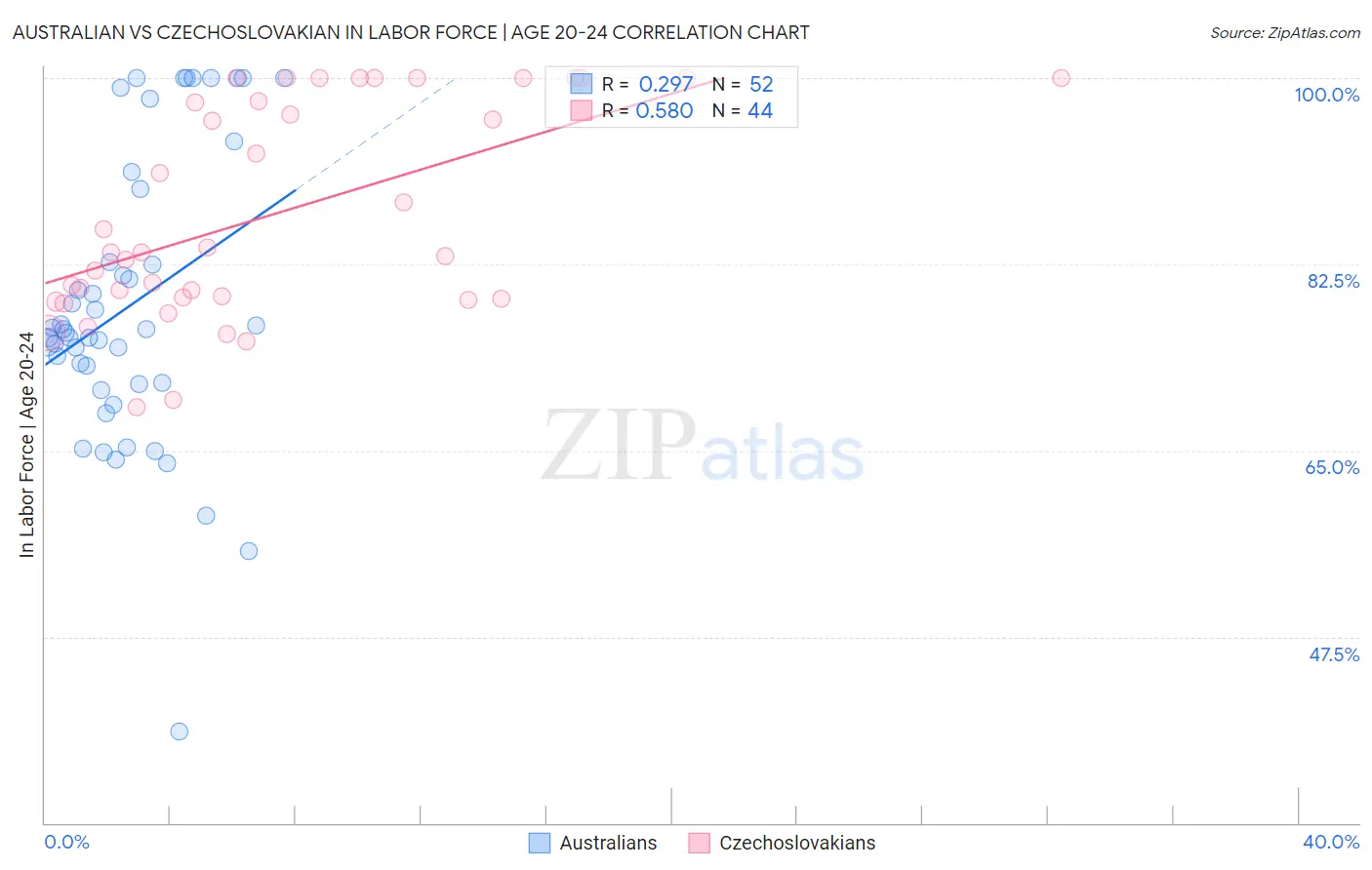 Australian vs Czechoslovakian In Labor Force | Age 20-24