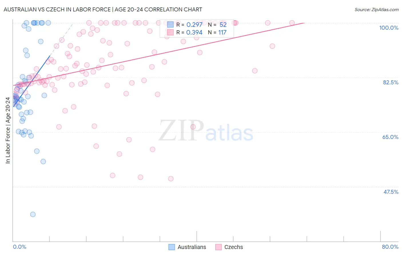 Australian vs Czech In Labor Force | Age 20-24