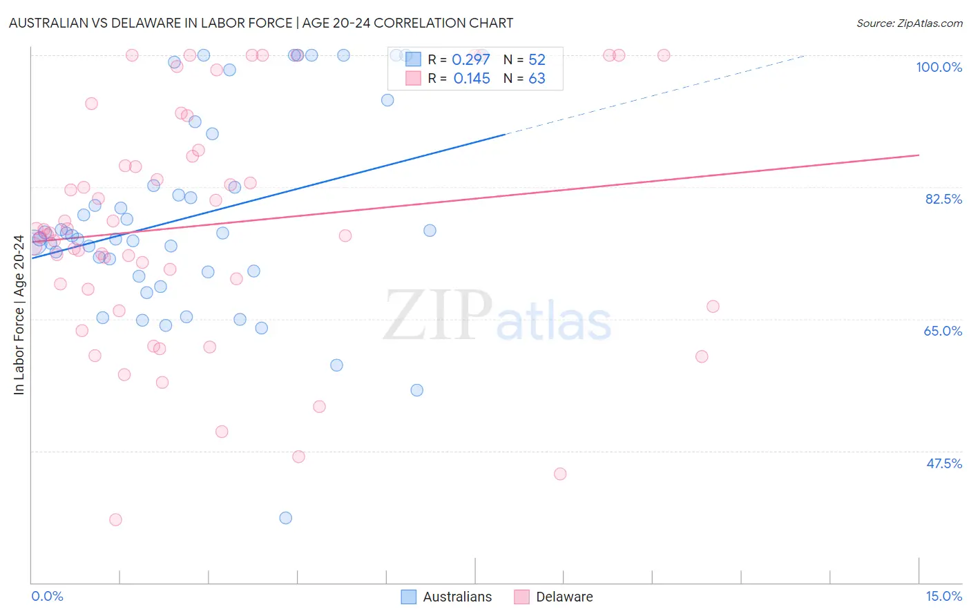 Australian vs Delaware In Labor Force | Age 20-24