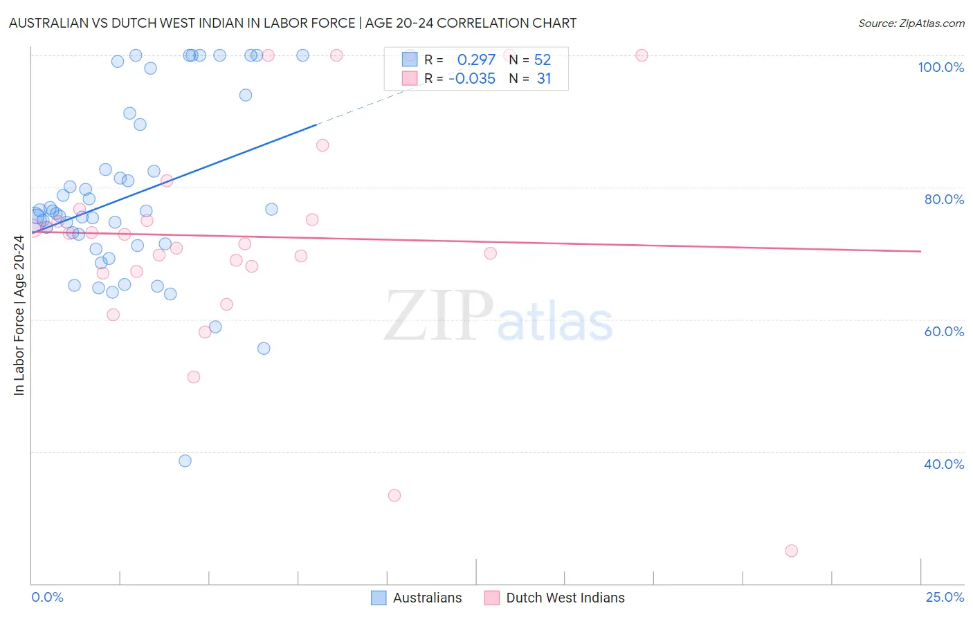 Australian vs Dutch West Indian In Labor Force | Age 20-24