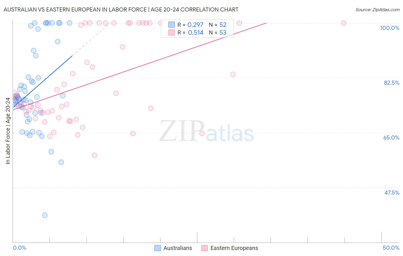 Australian vs Eastern European In Labor Force | Age 20-24