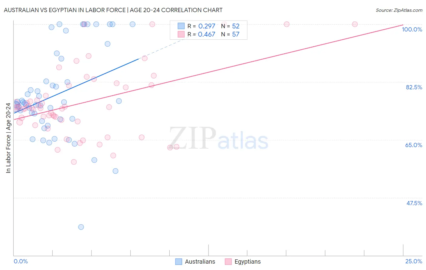 Australian vs Egyptian In Labor Force | Age 20-24
