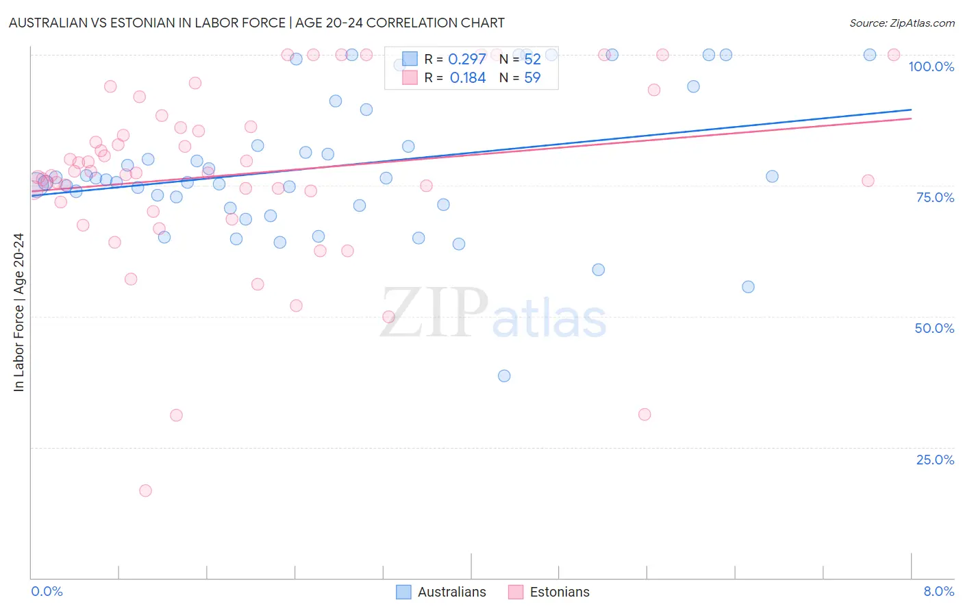 Australian vs Estonian In Labor Force | Age 20-24