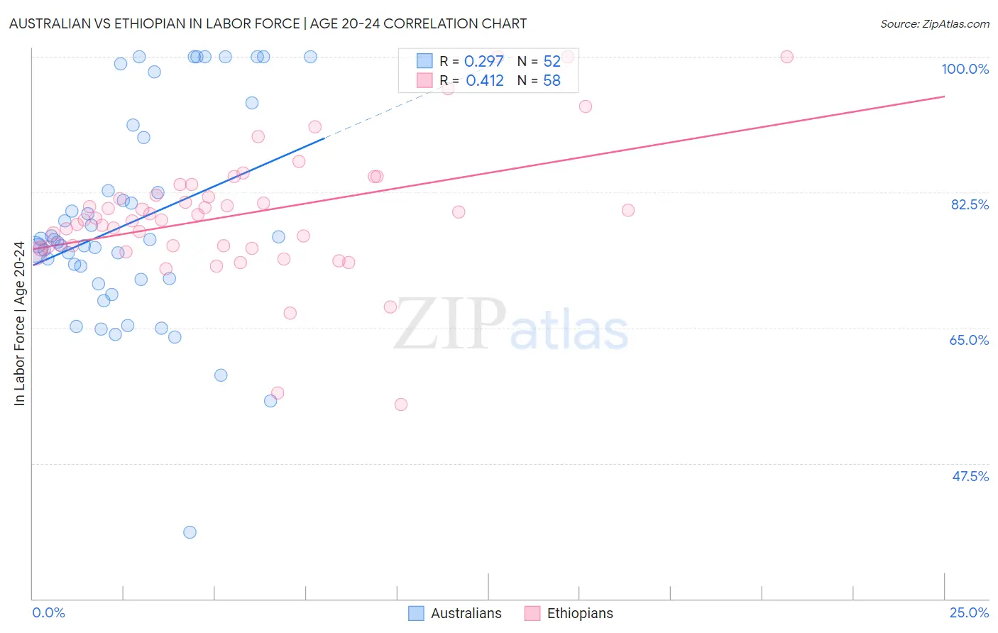 Australian vs Ethiopian In Labor Force | Age 20-24
