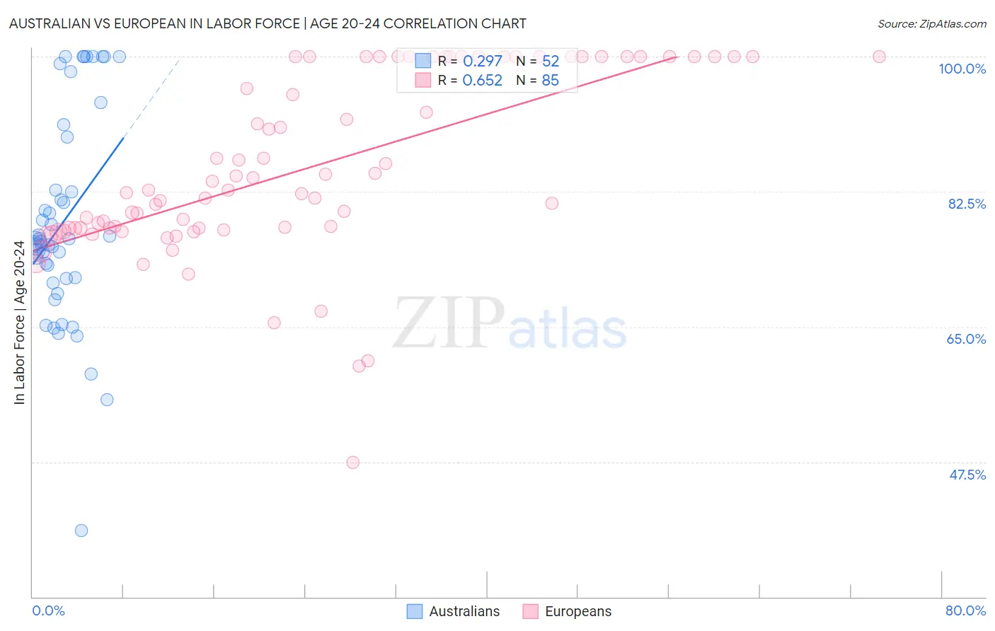 Australian vs European In Labor Force | Age 20-24