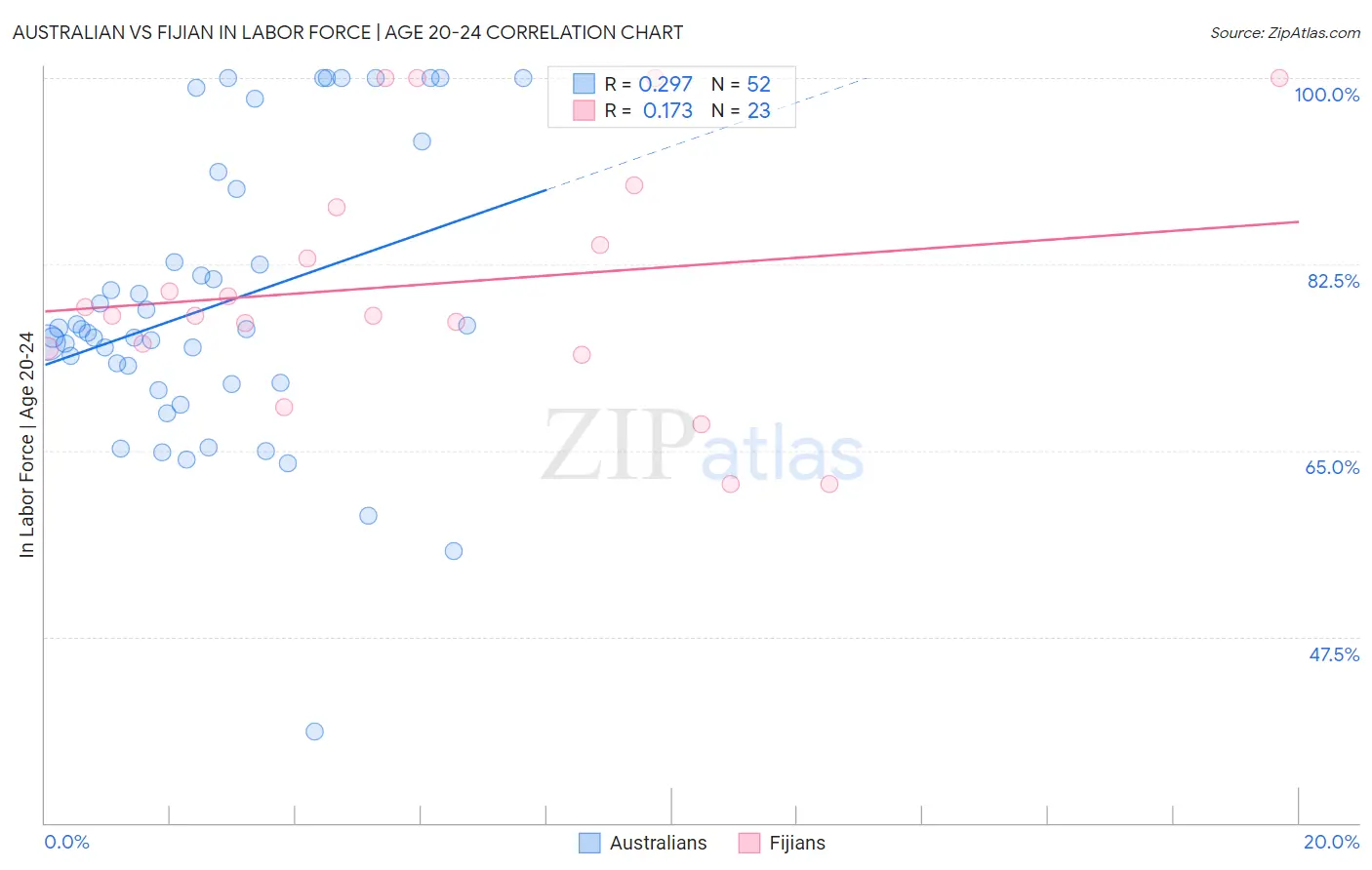 Australian vs Fijian In Labor Force | Age 20-24