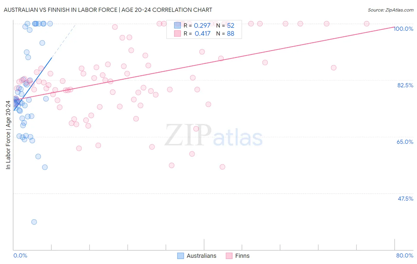 Australian vs Finnish In Labor Force | Age 20-24