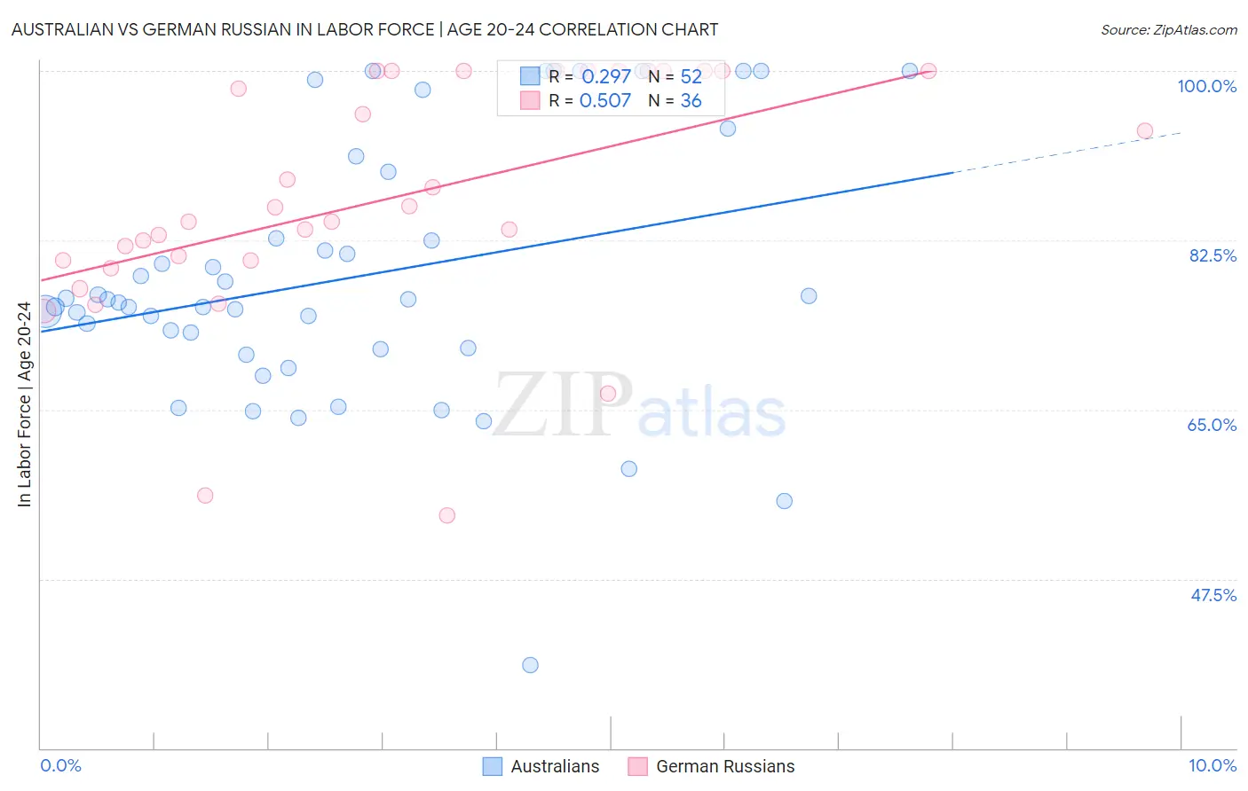 Australian vs German Russian In Labor Force | Age 20-24