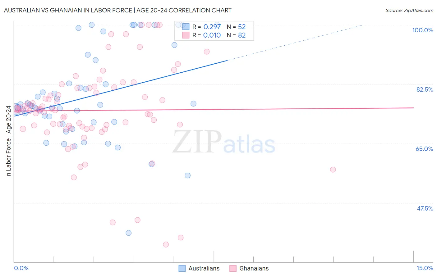 Australian vs Ghanaian In Labor Force | Age 20-24