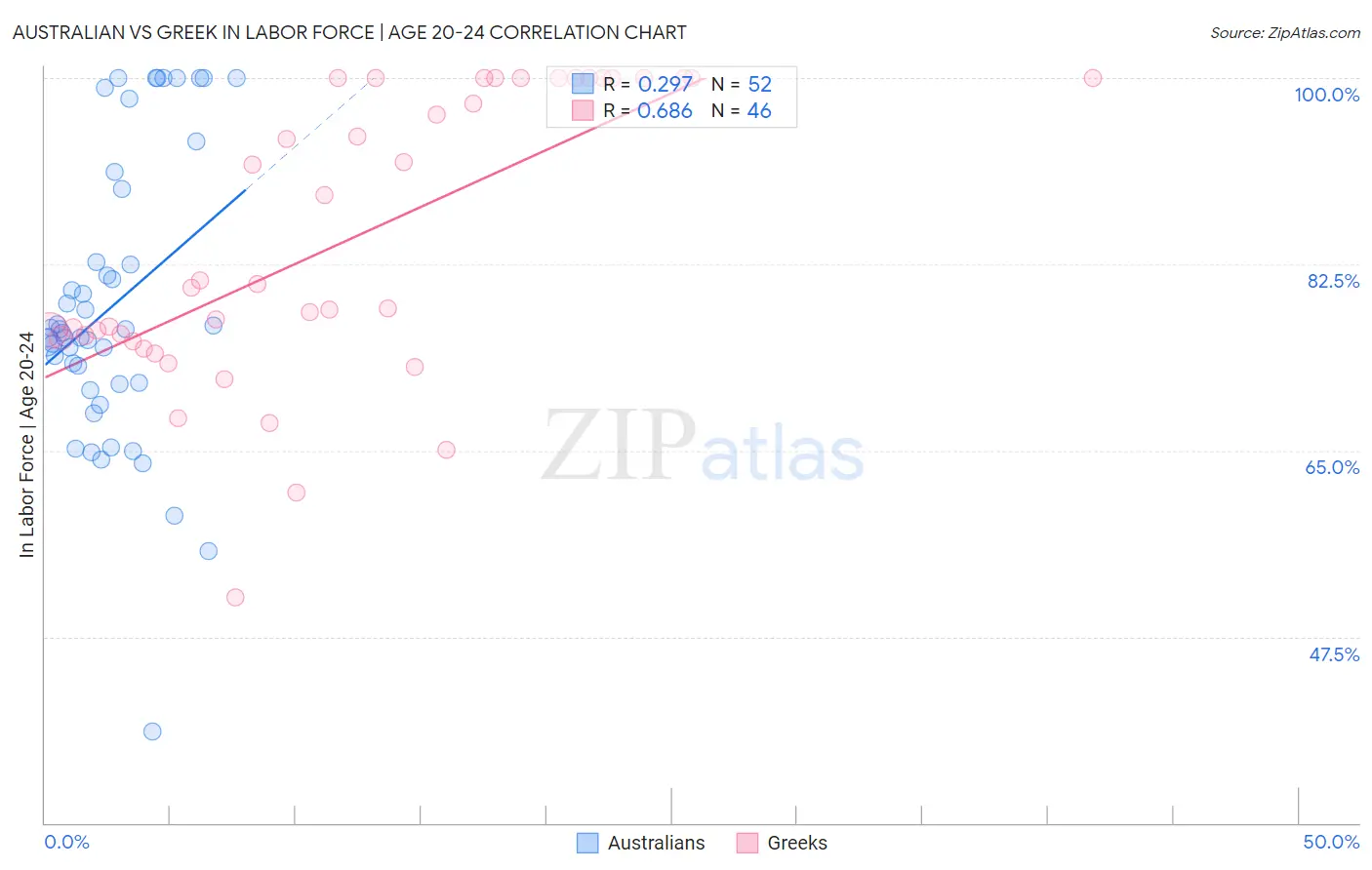 Australian vs Greek In Labor Force | Age 20-24