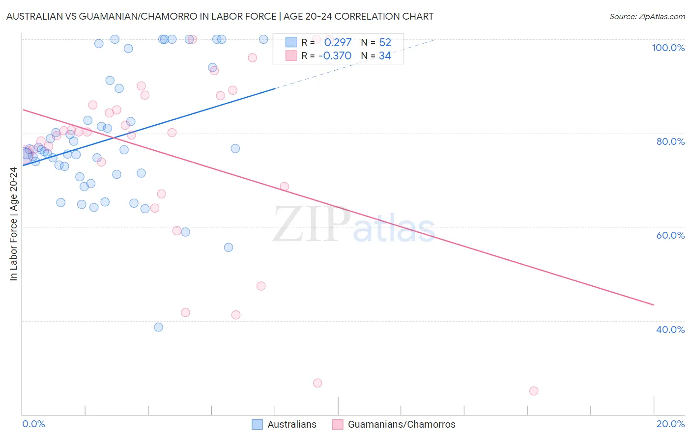 Australian vs Guamanian/Chamorro In Labor Force | Age 20-24
