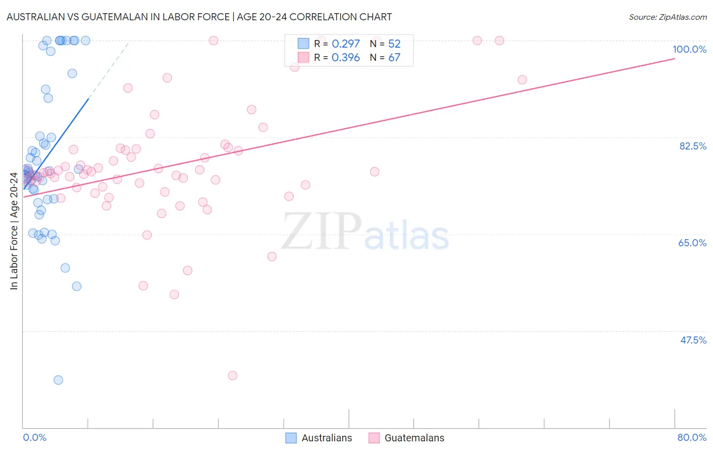 Australian vs Guatemalan In Labor Force | Age 20-24