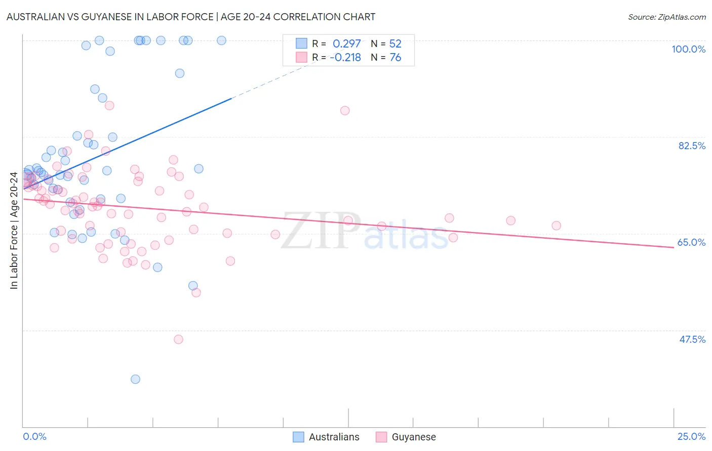 Australian vs Guyanese In Labor Force | Age 20-24