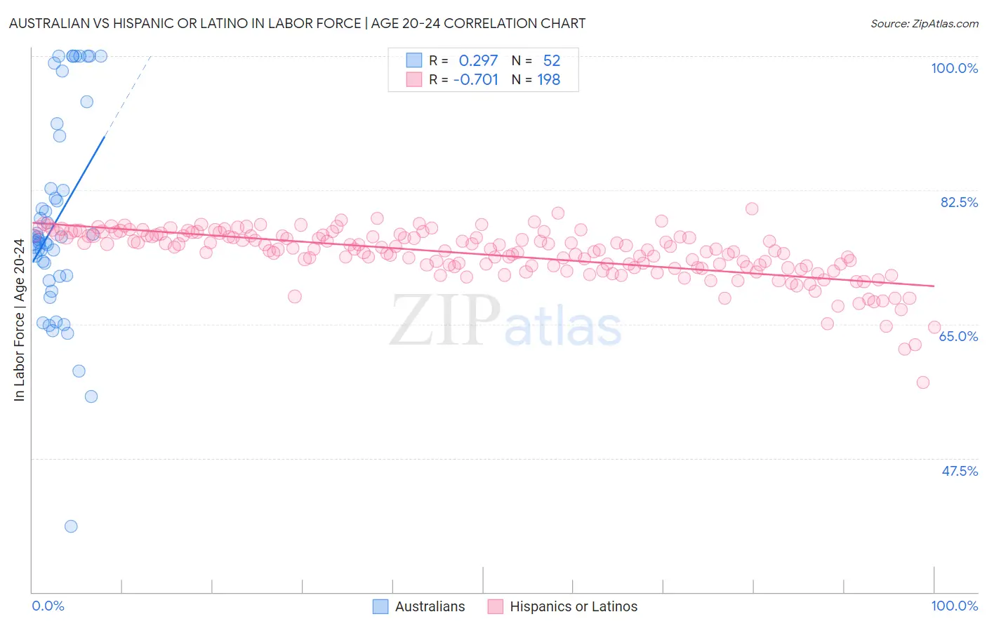 Australian vs Hispanic or Latino In Labor Force | Age 20-24