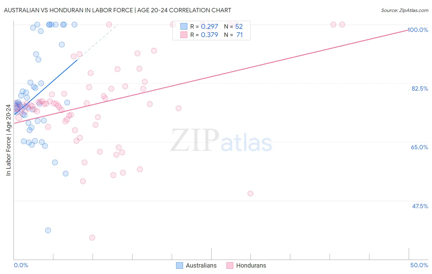 Australian vs Honduran In Labor Force | Age 20-24
