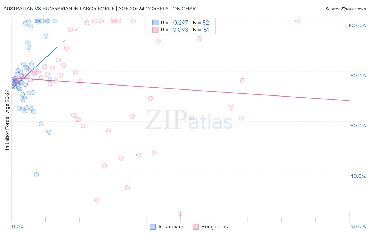 Australian vs Hungarian In Labor Force | Age 20-24