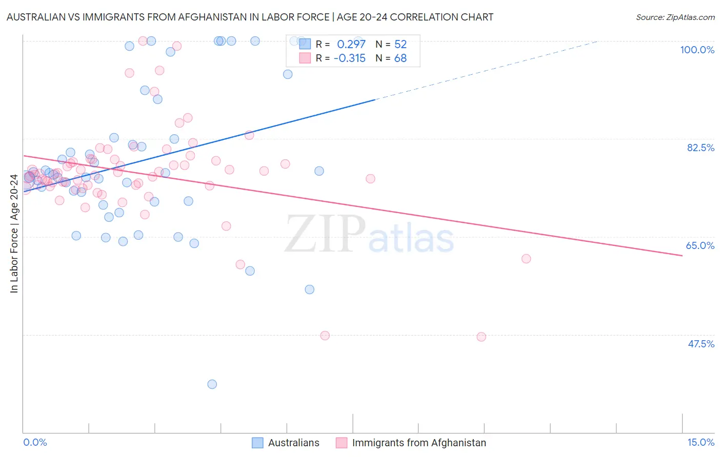 Australian vs Immigrants from Afghanistan In Labor Force | Age 20-24