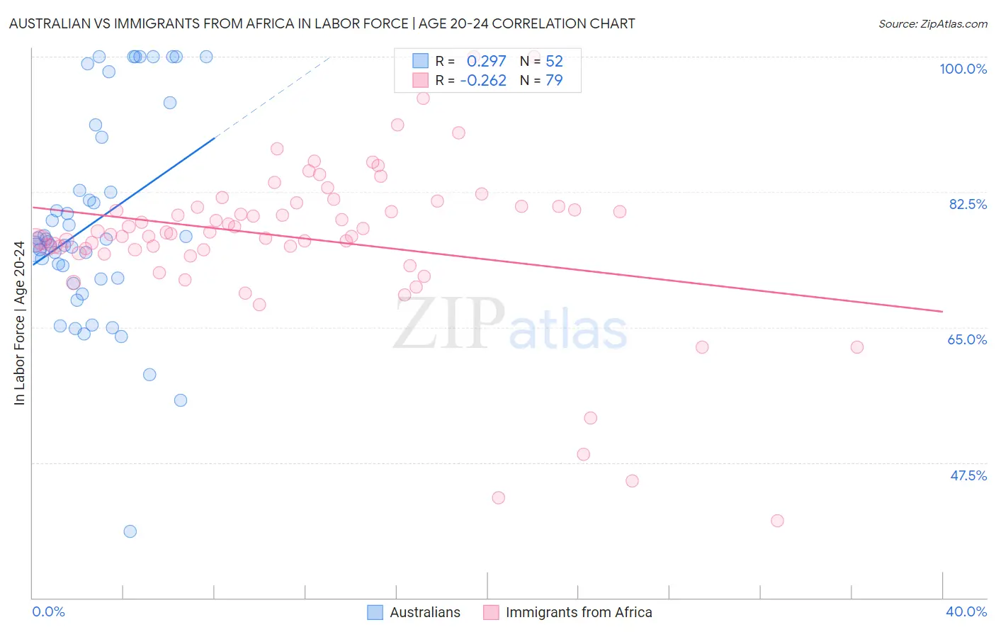 Australian vs Immigrants from Africa In Labor Force | Age 20-24