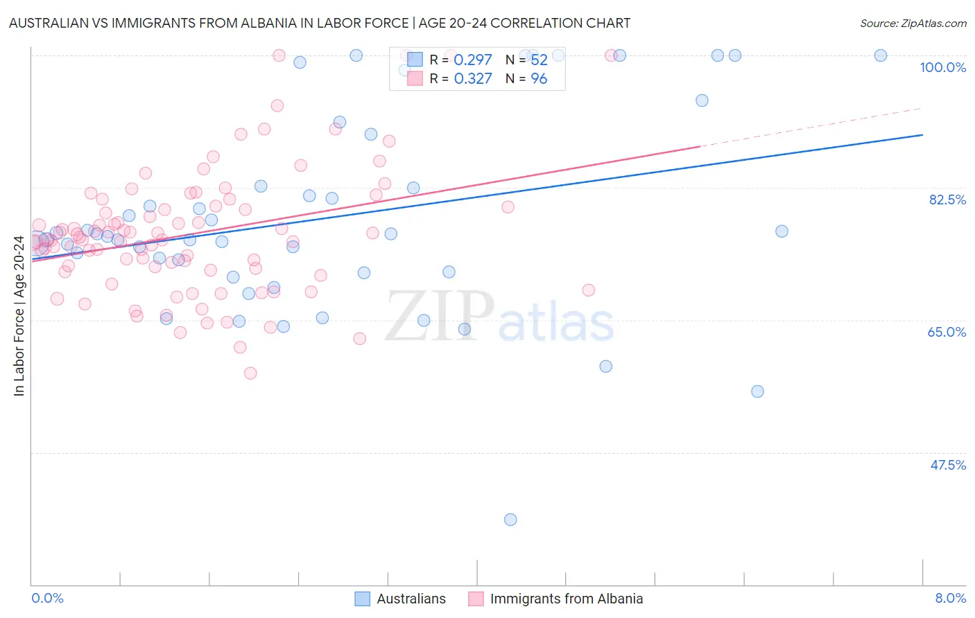 Australian vs Immigrants from Albania In Labor Force | Age 20-24
