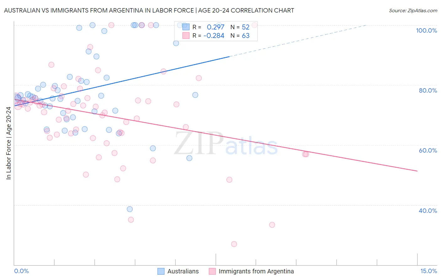 Australian vs Immigrants from Argentina In Labor Force | Age 20-24