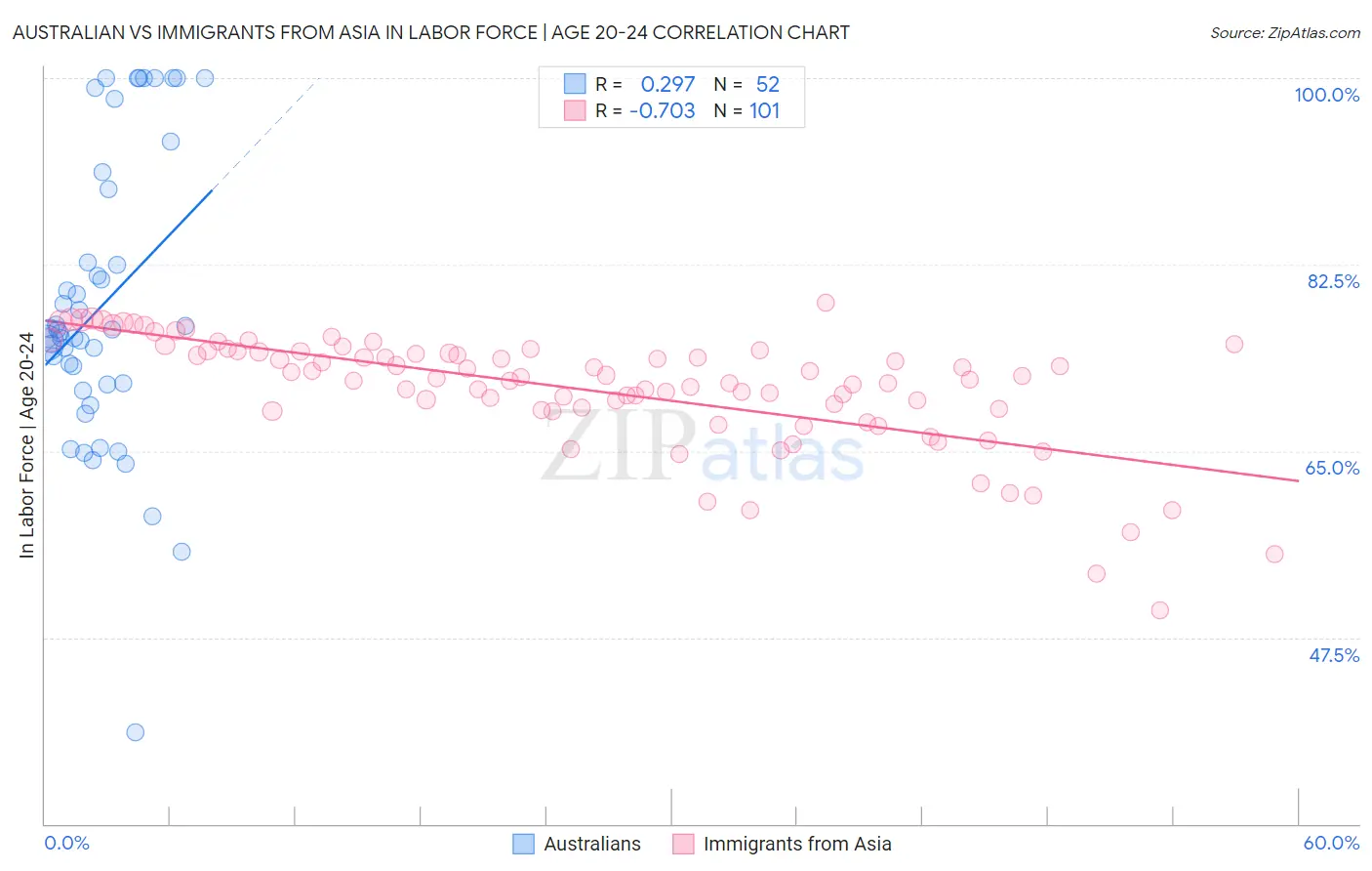 Australian vs Immigrants from Asia In Labor Force | Age 20-24