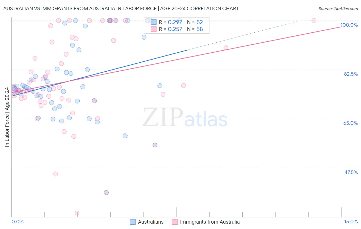 Australian vs Immigrants from Australia In Labor Force | Age 20-24