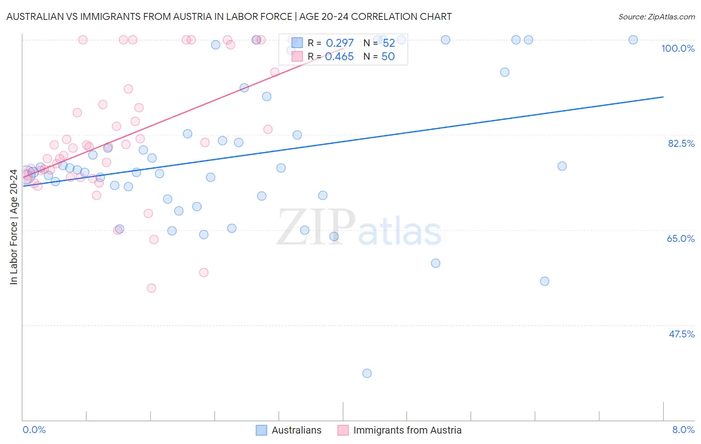 Australian vs Immigrants from Austria In Labor Force | Age 20-24