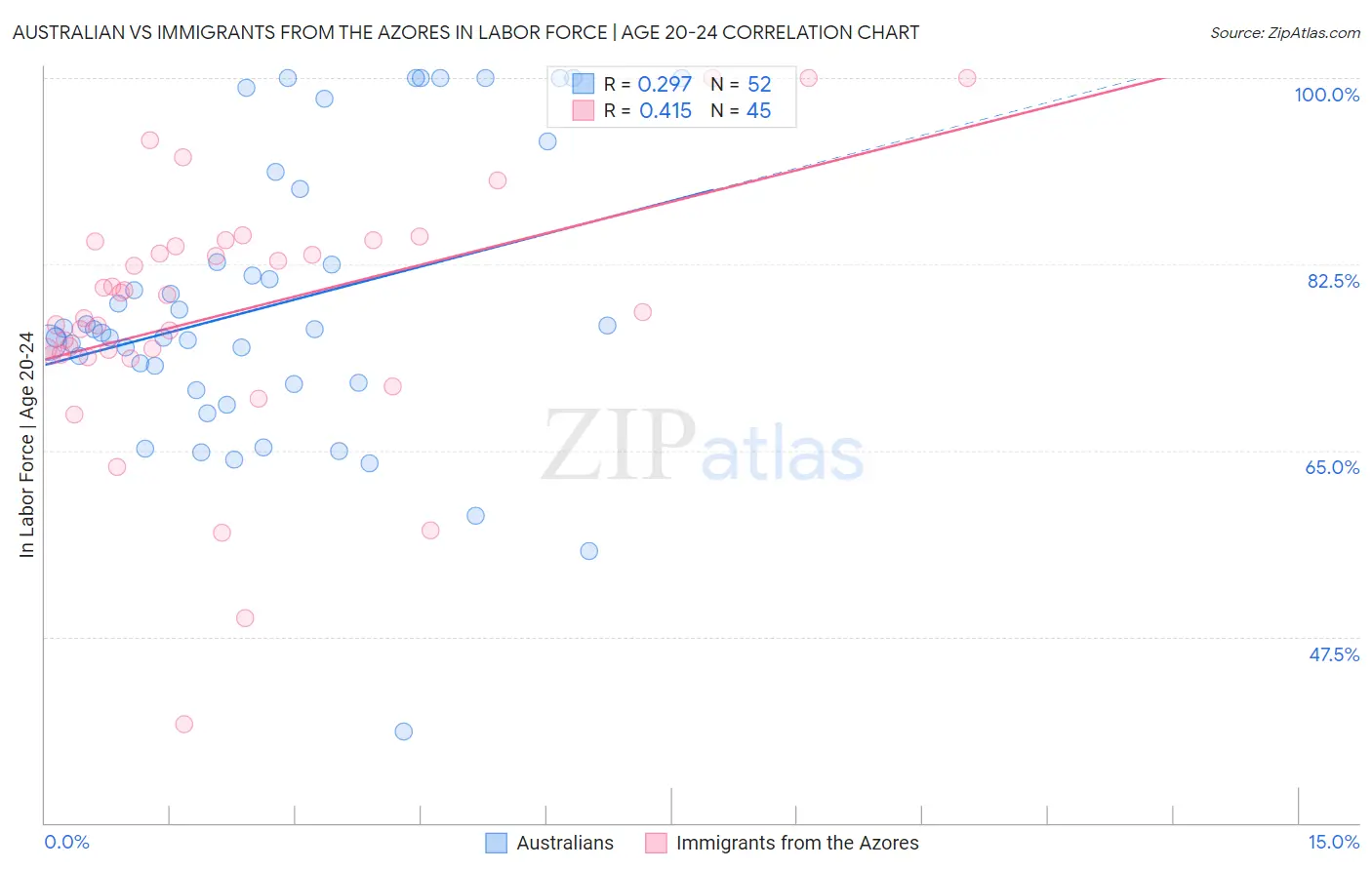 Australian vs Immigrants from the Azores In Labor Force | Age 20-24