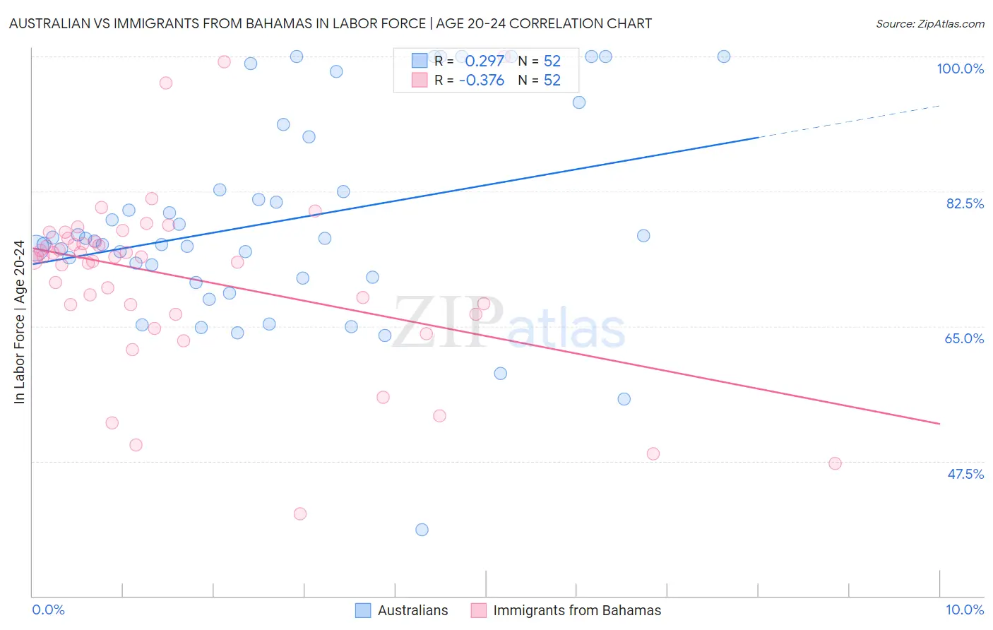 Australian vs Immigrants from Bahamas In Labor Force | Age 20-24