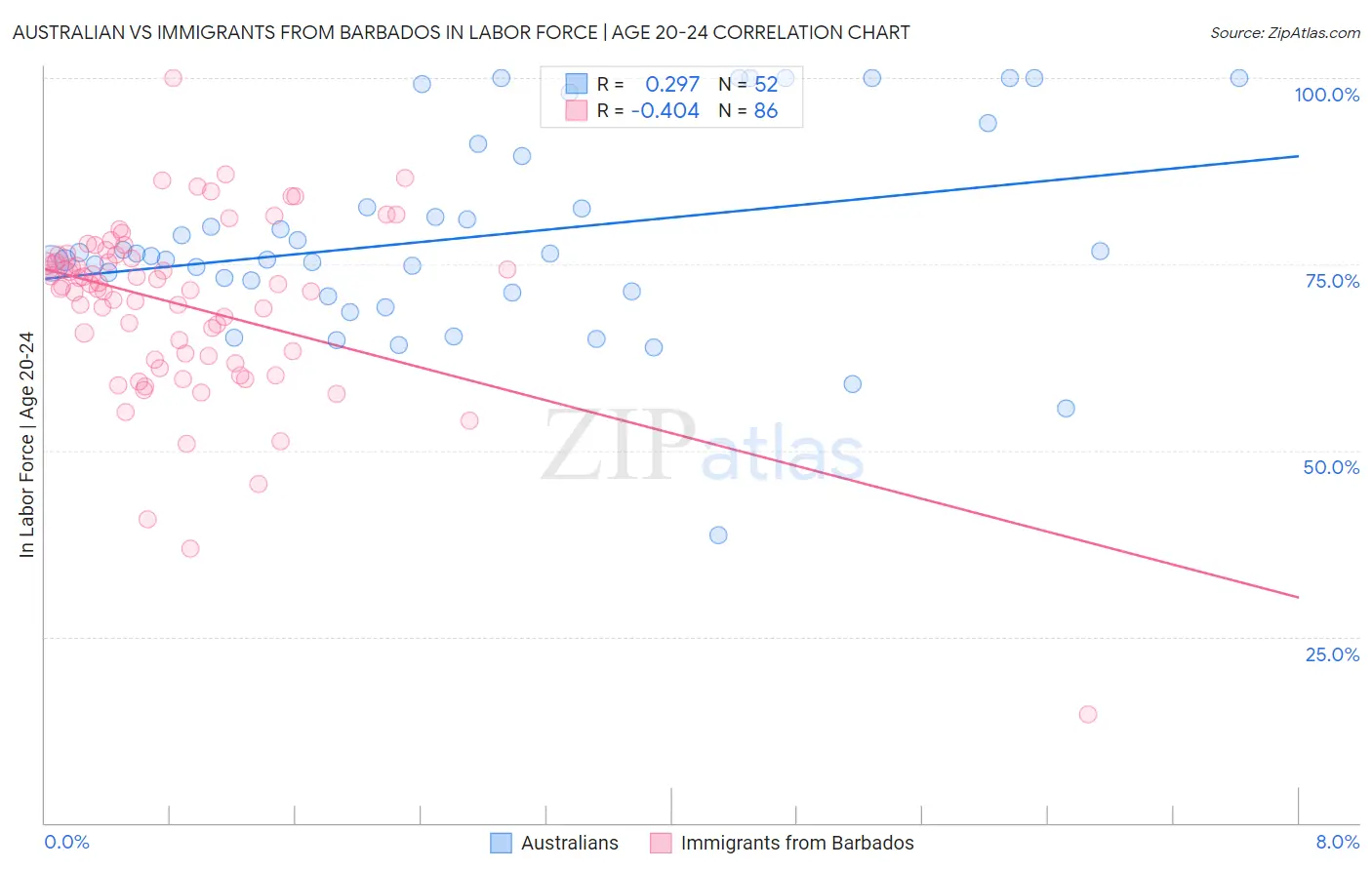 Australian vs Immigrants from Barbados In Labor Force | Age 20-24